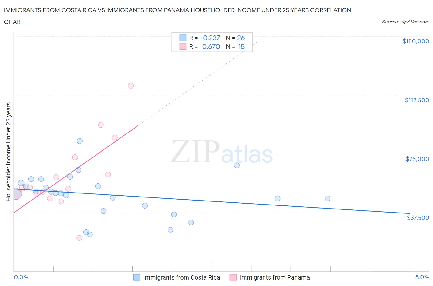 Immigrants from Costa Rica vs Immigrants from Panama Householder Income Under 25 years