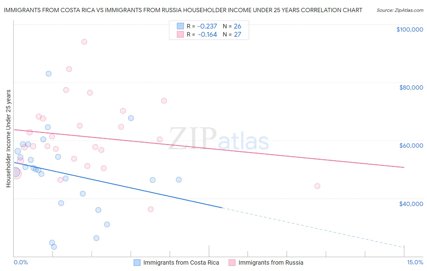 Immigrants from Costa Rica vs Immigrants from Russia Householder Income Under 25 years