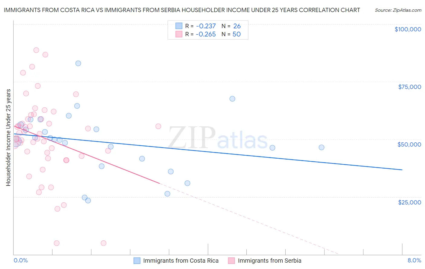 Immigrants from Costa Rica vs Immigrants from Serbia Householder Income Under 25 years