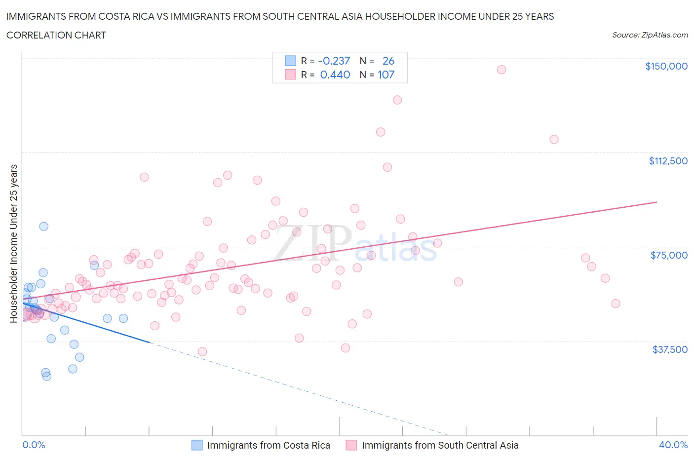 Immigrants from Costa Rica vs Immigrants from South Central Asia Householder Income Under 25 years