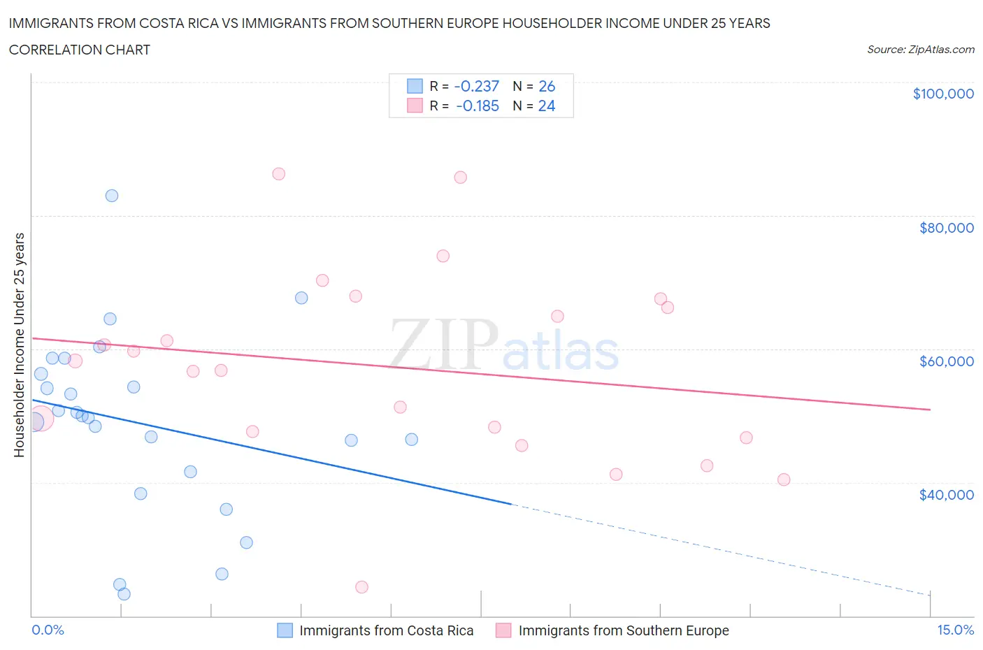 Immigrants from Costa Rica vs Immigrants from Southern Europe Householder Income Under 25 years