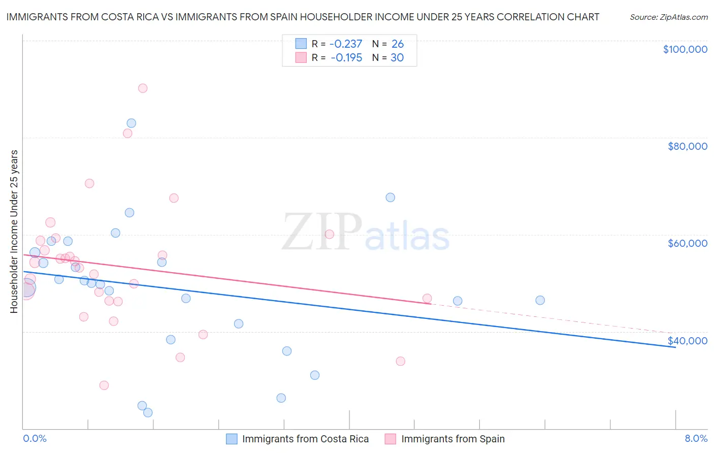 Immigrants from Costa Rica vs Immigrants from Spain Householder Income Under 25 years