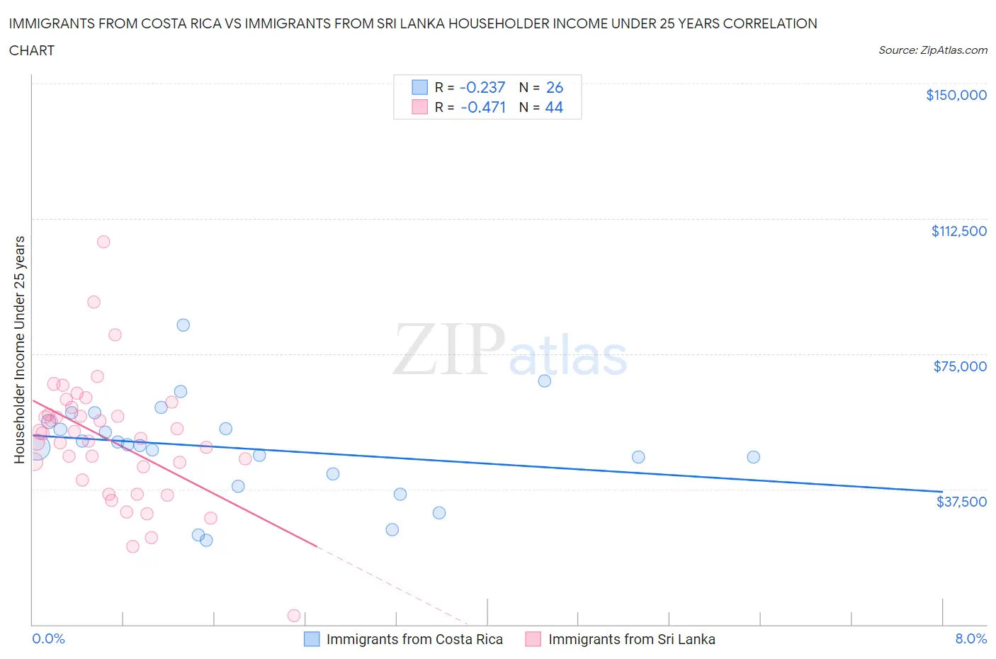 Immigrants from Costa Rica vs Immigrants from Sri Lanka Householder Income Under 25 years