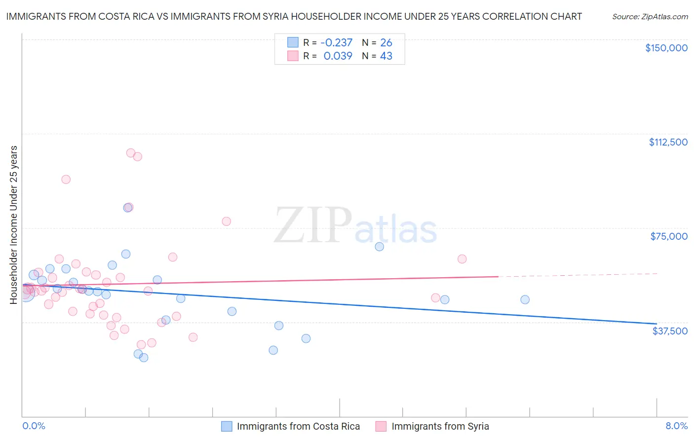 Immigrants from Costa Rica vs Immigrants from Syria Householder Income Under 25 years