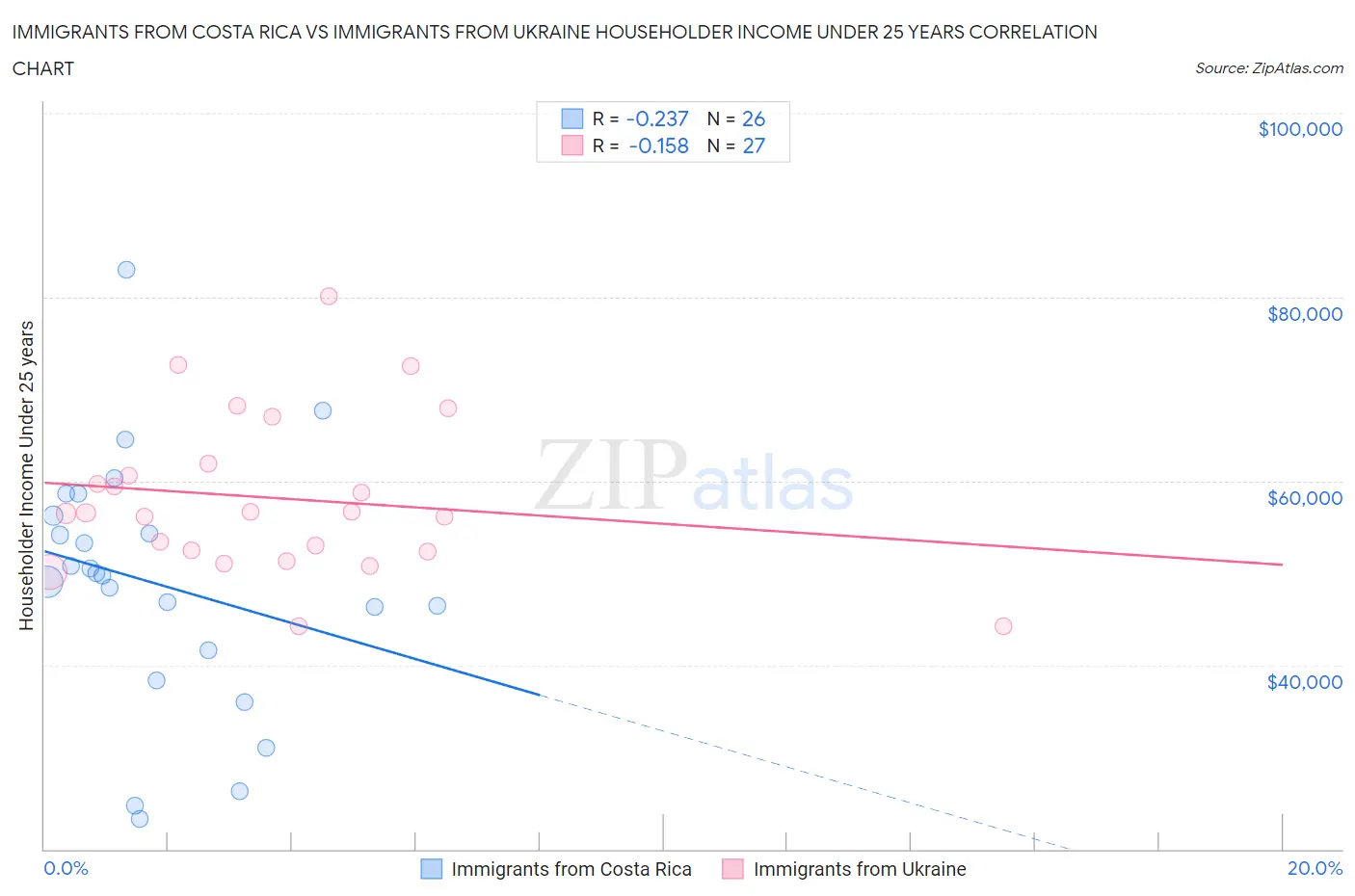 Immigrants from Costa Rica vs Immigrants from Ukraine Householder Income Under 25 years