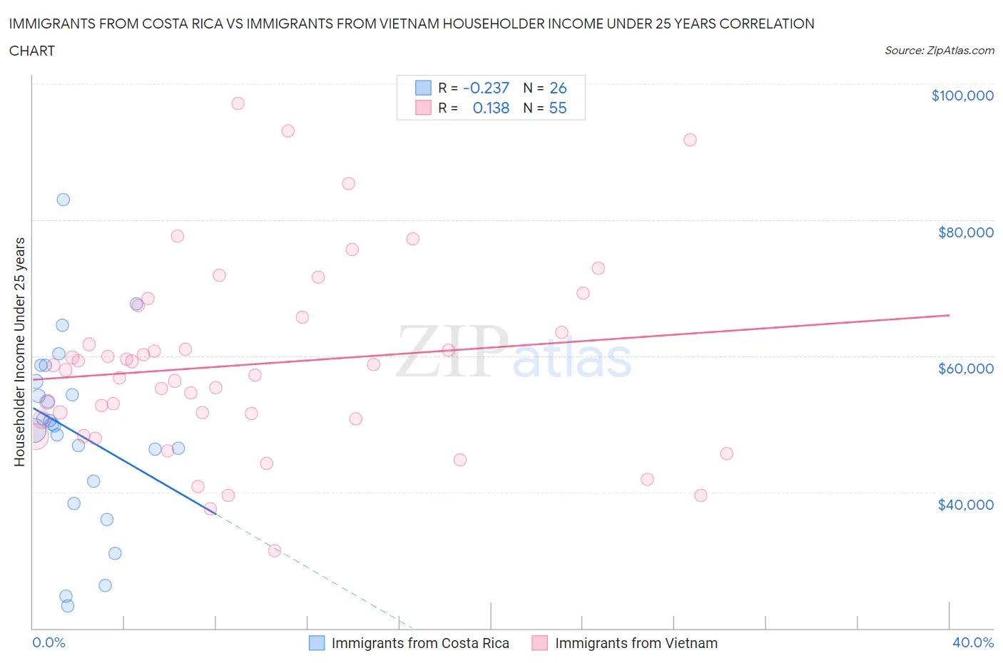 Immigrants from Costa Rica vs Immigrants from Vietnam Householder Income Under 25 years