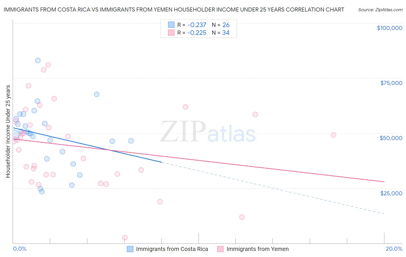 Immigrants from Costa Rica vs Immigrants from Yemen Householder Income Under 25 years