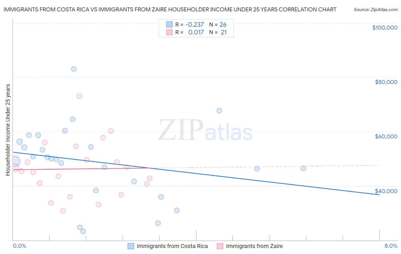 Immigrants from Costa Rica vs Immigrants from Zaire Householder Income Under 25 years