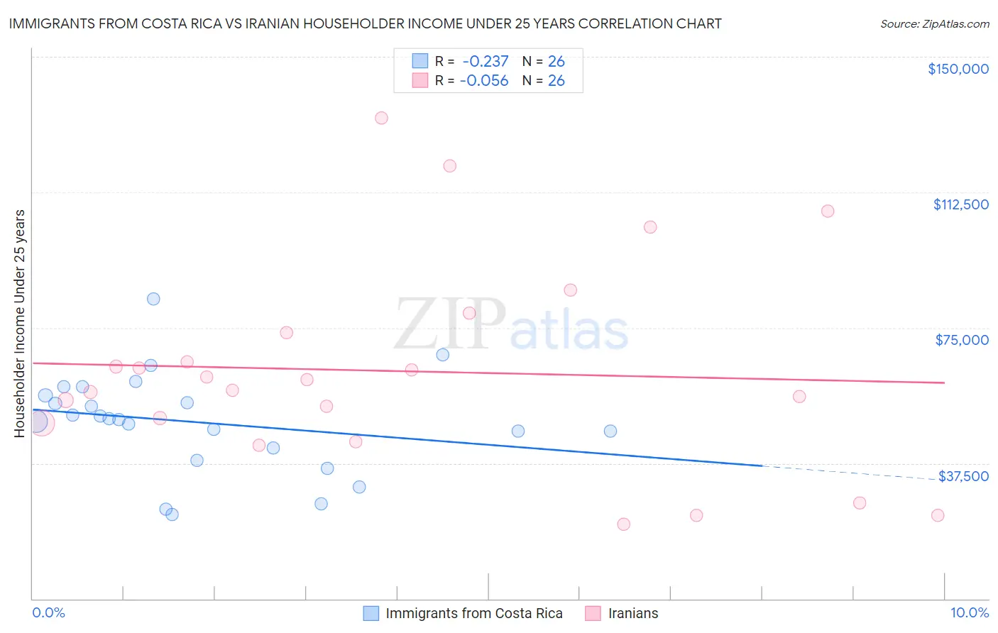 Immigrants from Costa Rica vs Iranian Householder Income Under 25 years