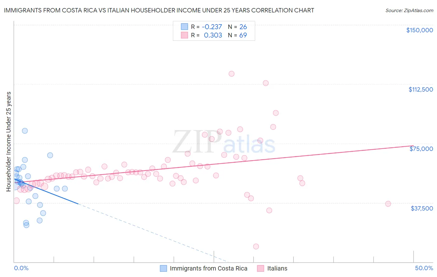 Immigrants from Costa Rica vs Italian Householder Income Under 25 years