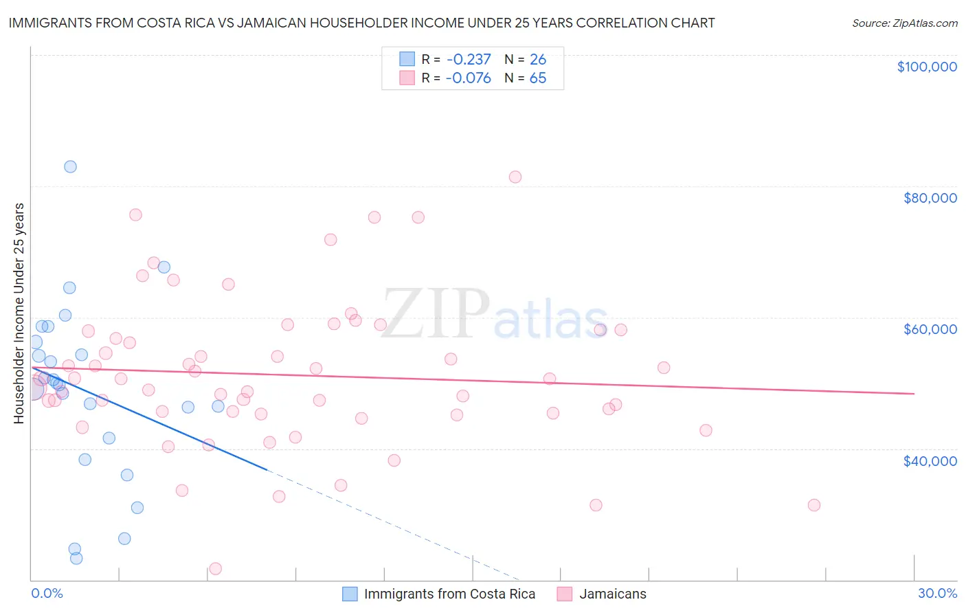 Immigrants from Costa Rica vs Jamaican Householder Income Under 25 years