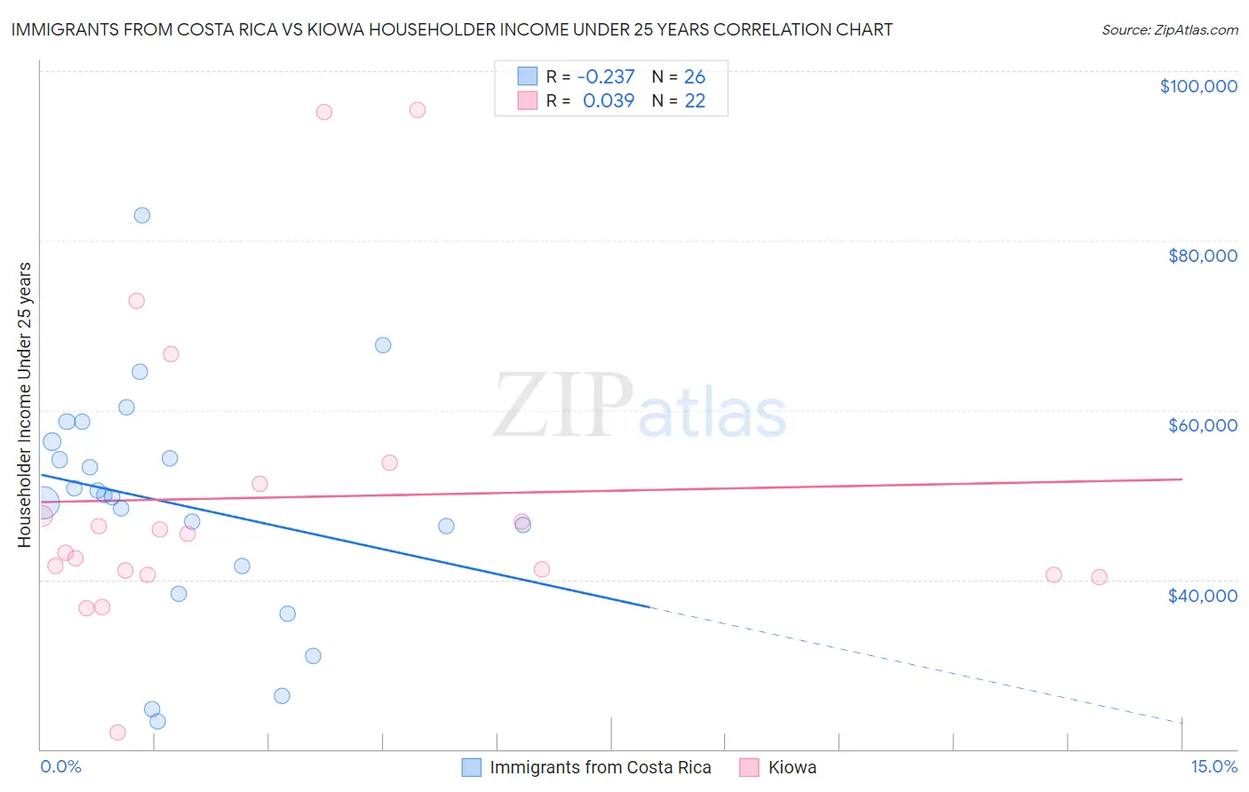Immigrants from Costa Rica vs Kiowa Householder Income Under 25 years
