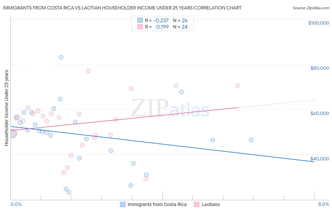 Immigrants from Costa Rica vs Laotian Householder Income Under 25 years