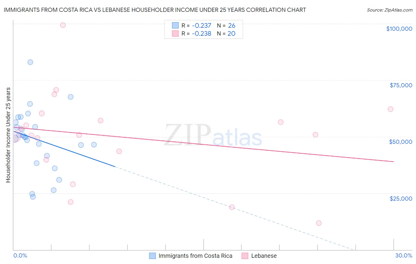 Immigrants from Costa Rica vs Lebanese Householder Income Under 25 years