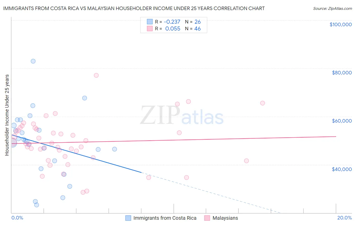 Immigrants from Costa Rica vs Malaysian Householder Income Under 25 years
