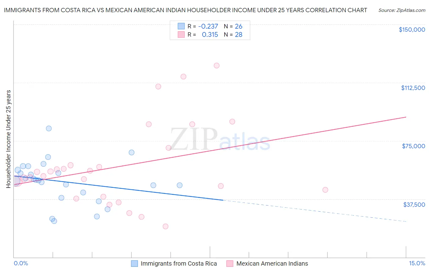 Immigrants from Costa Rica vs Mexican American Indian Householder Income Under 25 years