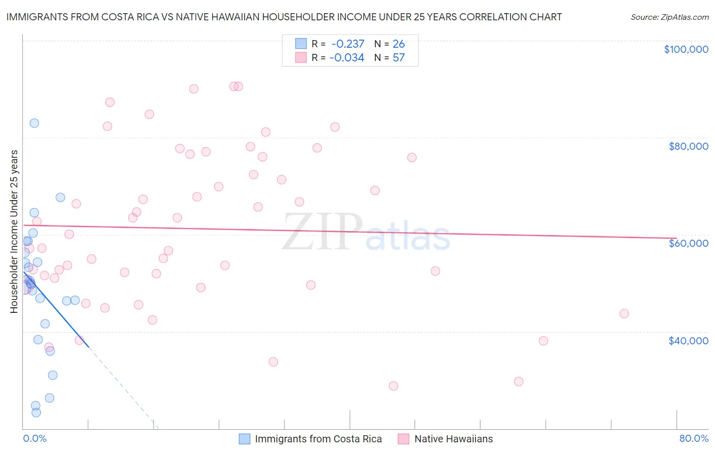 Immigrants from Costa Rica vs Native Hawaiian Householder Income Under 25 years