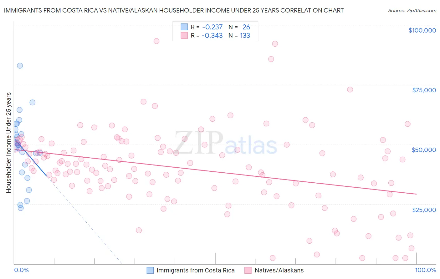 Immigrants from Costa Rica vs Native/Alaskan Householder Income Under 25 years