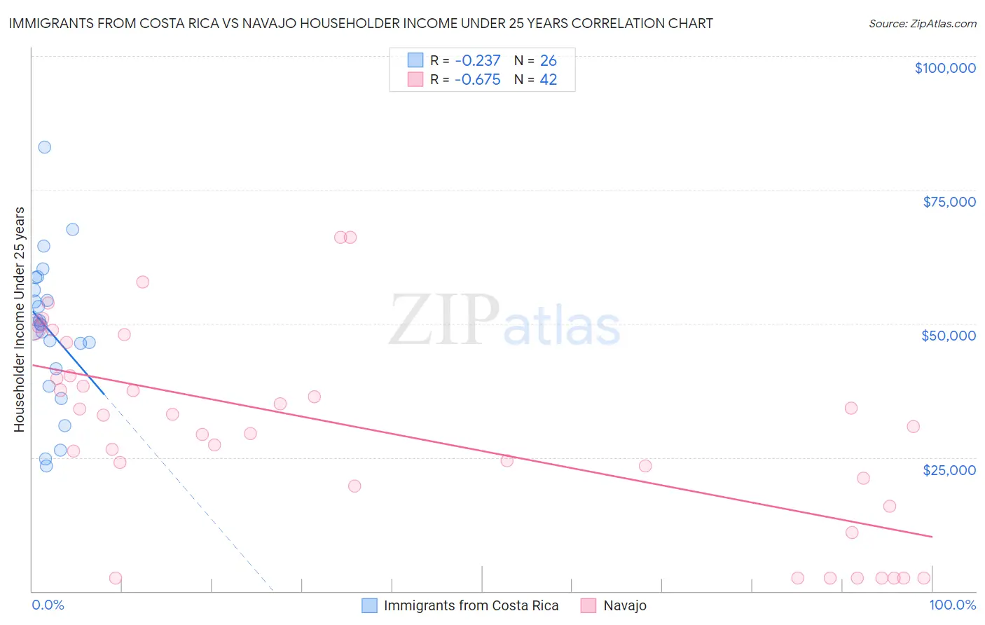 Immigrants from Costa Rica vs Navajo Householder Income Under 25 years