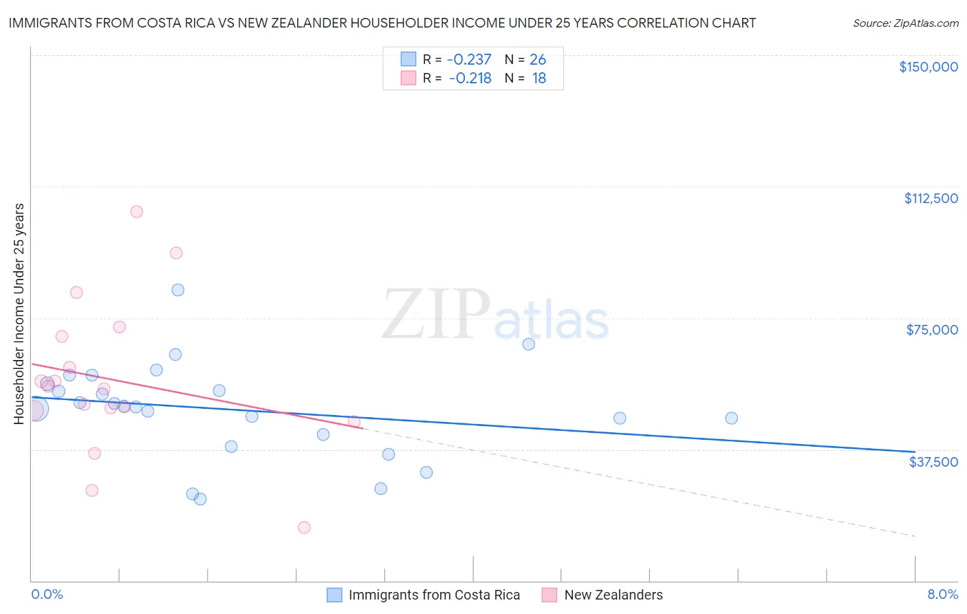Immigrants from Costa Rica vs New Zealander Householder Income Under 25 years