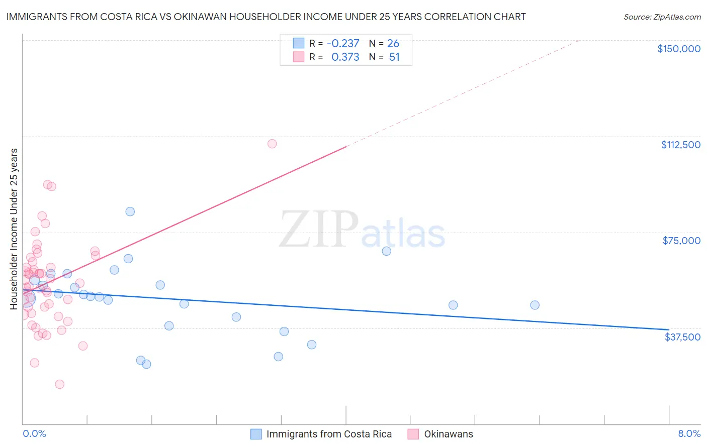 Immigrants from Costa Rica vs Okinawan Householder Income Under 25 years