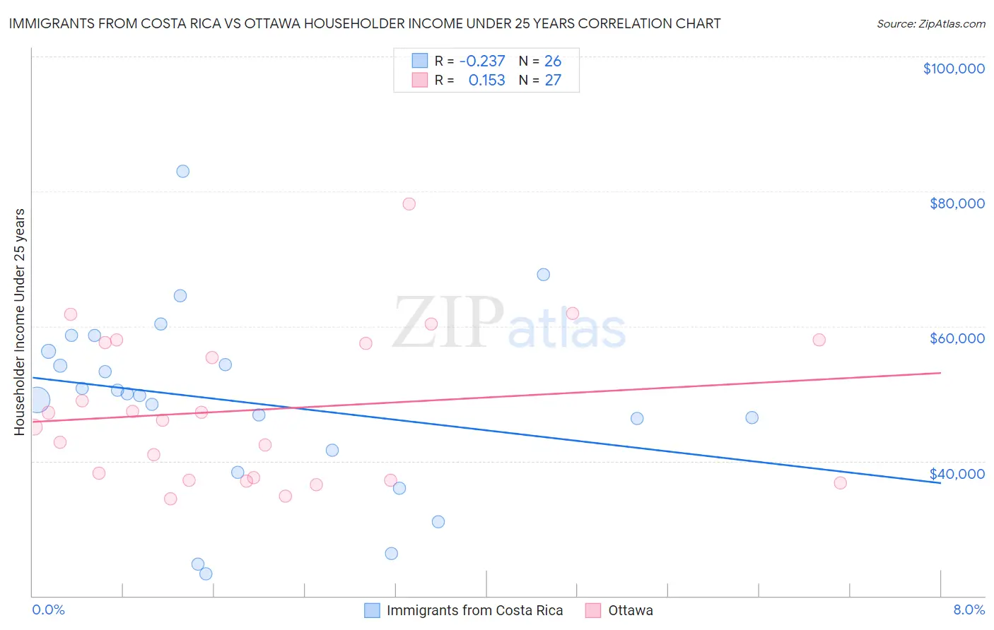 Immigrants from Costa Rica vs Ottawa Householder Income Under 25 years