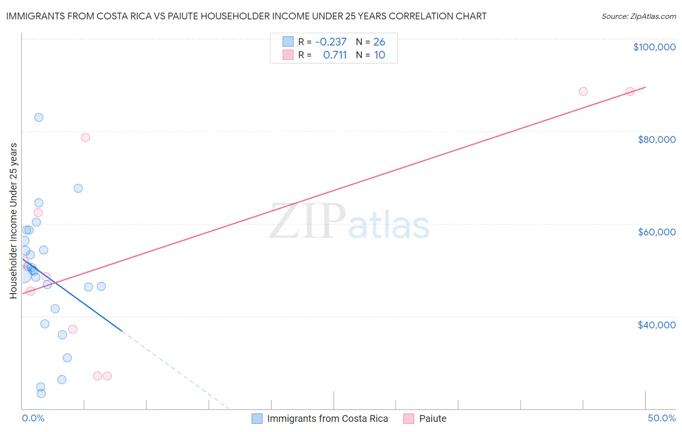 Immigrants from Costa Rica vs Paiute Householder Income Under 25 years
