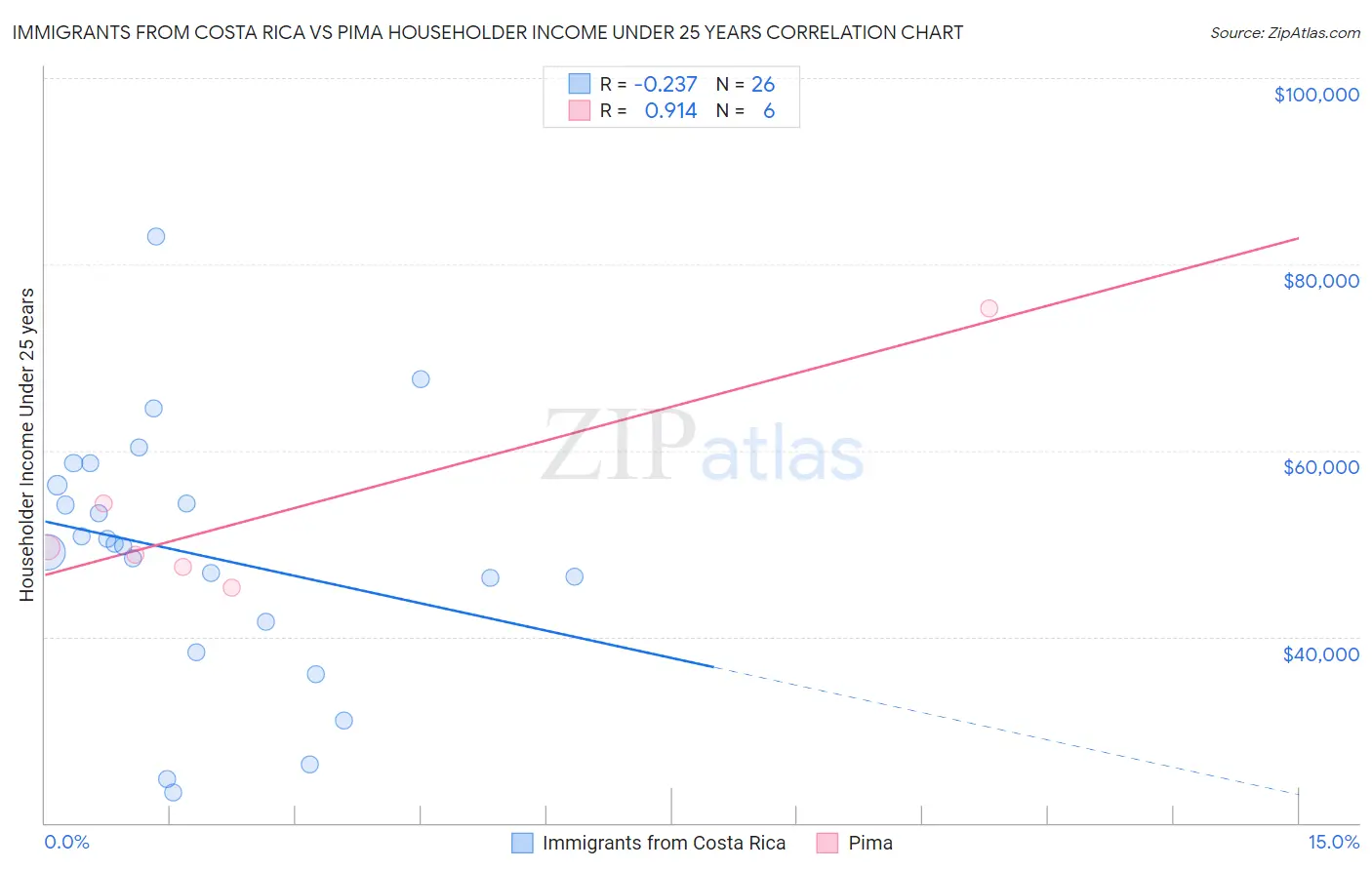 Immigrants from Costa Rica vs Pima Householder Income Under 25 years