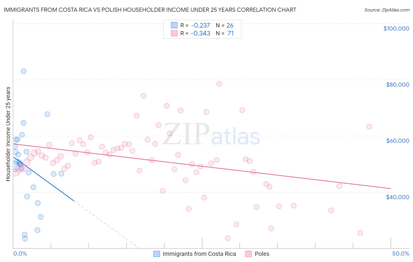 Immigrants from Costa Rica vs Polish Householder Income Under 25 years