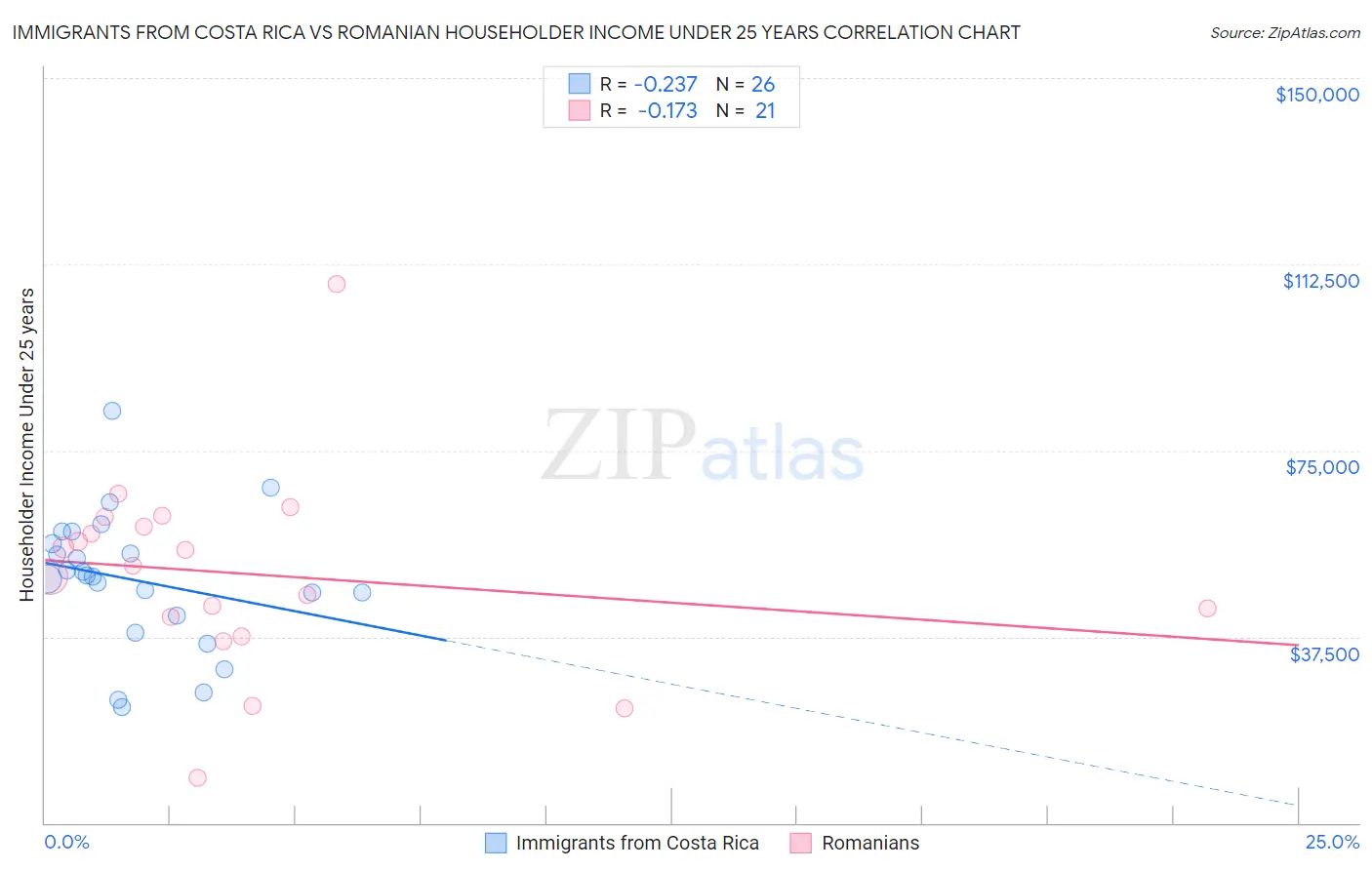 Immigrants from Costa Rica vs Romanian Householder Income Under 25 years