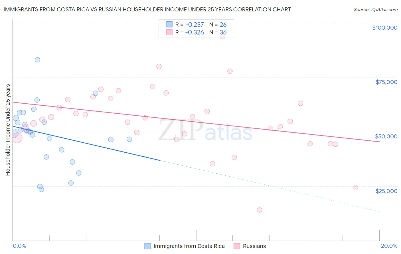 Immigrants from Costa Rica vs Russian Householder Income Under 25 years