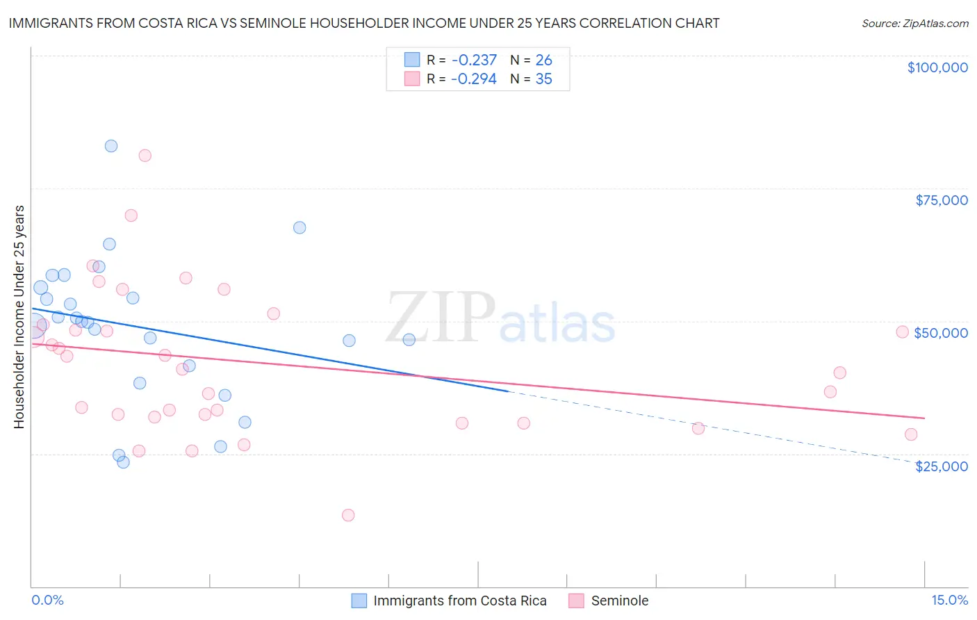 Immigrants from Costa Rica vs Seminole Householder Income Under 25 years