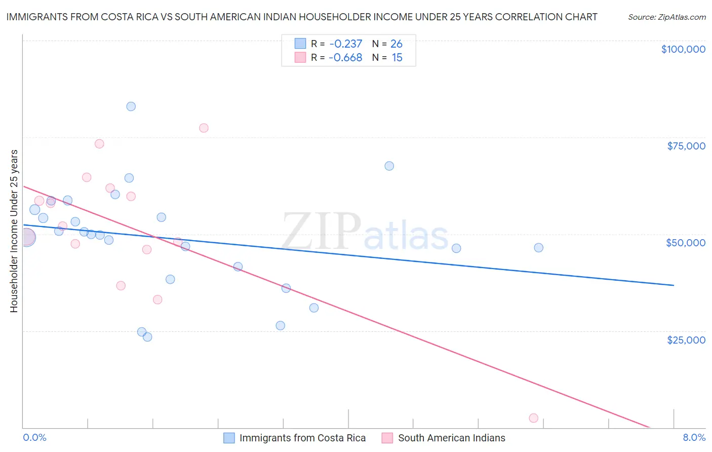Immigrants from Costa Rica vs South American Indian Householder Income Under 25 years