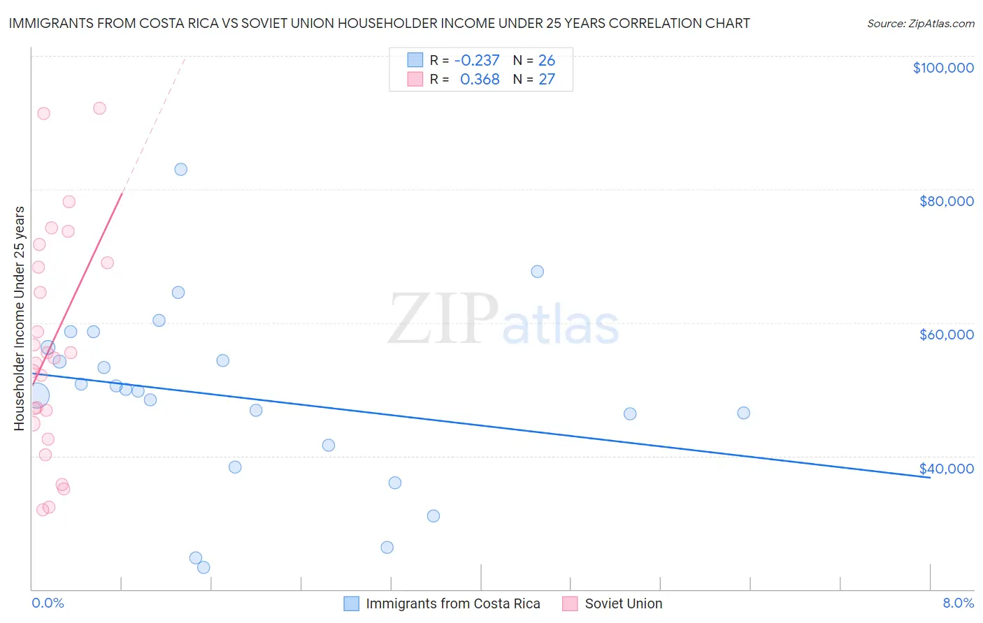 Immigrants from Costa Rica vs Soviet Union Householder Income Under 25 years