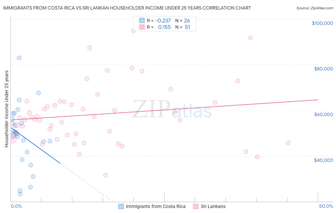 Immigrants from Costa Rica vs Sri Lankan Householder Income Under 25 years