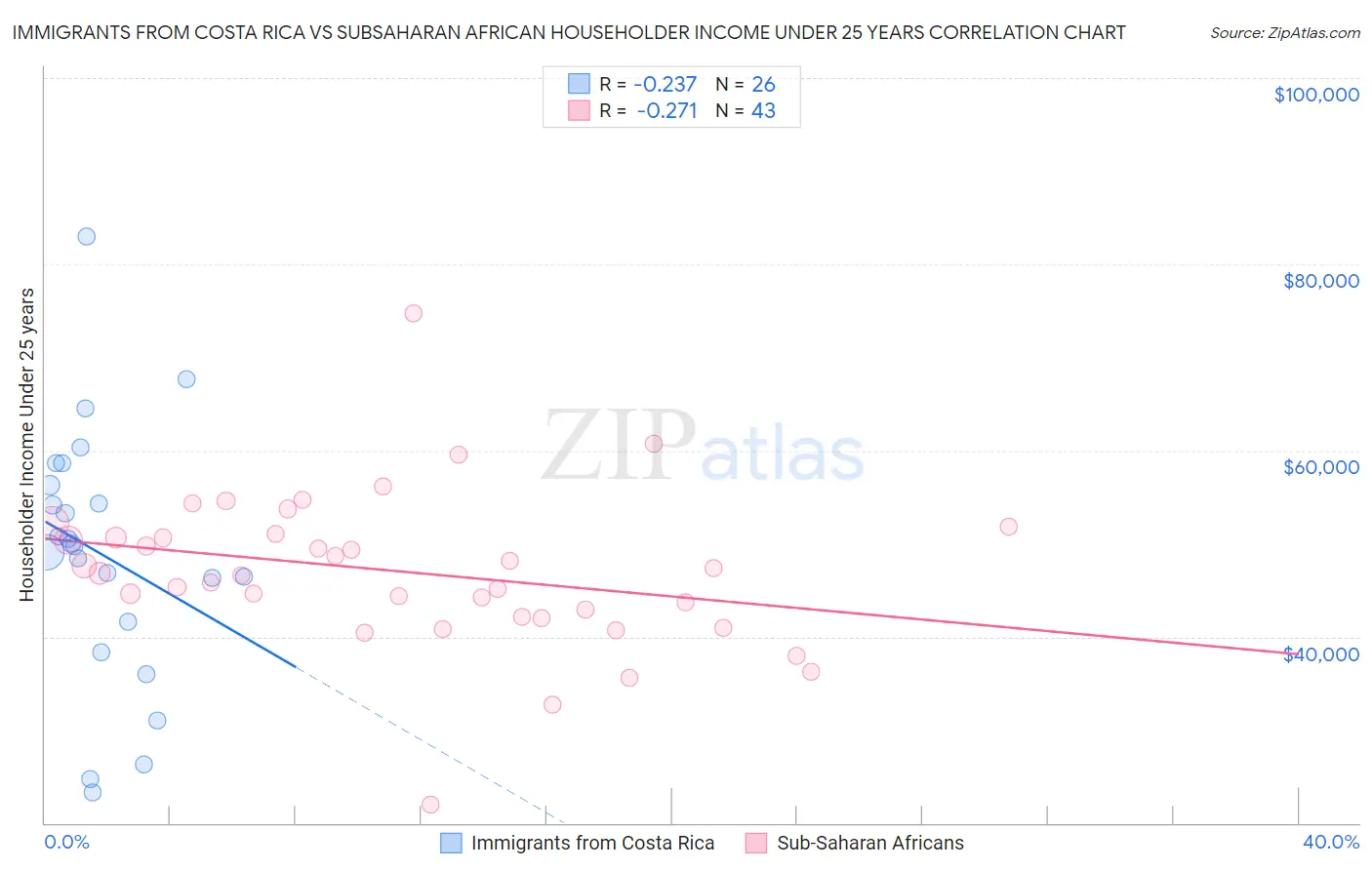 Immigrants from Costa Rica vs Subsaharan African Householder Income Under 25 years