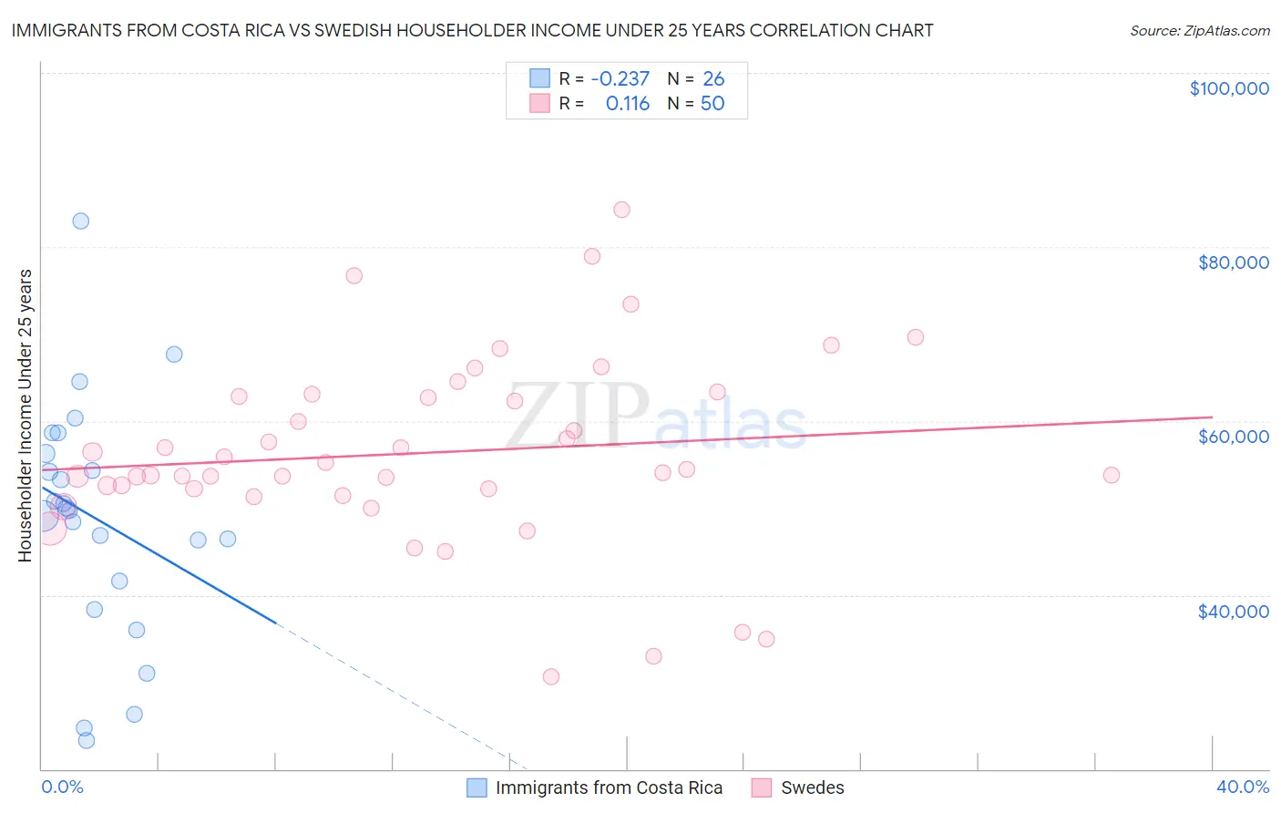 Immigrants from Costa Rica vs Swedish Householder Income Under 25 years