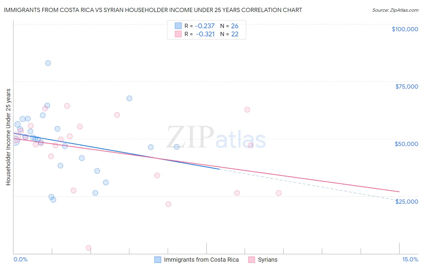 Immigrants from Costa Rica vs Syrian Householder Income Under 25 years