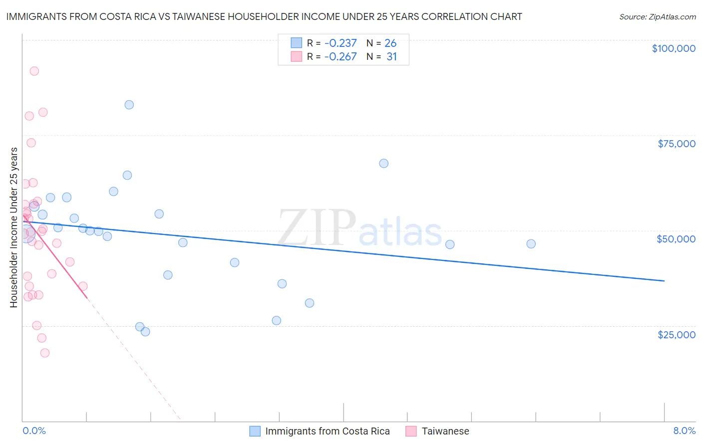 Immigrants from Costa Rica vs Taiwanese Householder Income Under 25 years