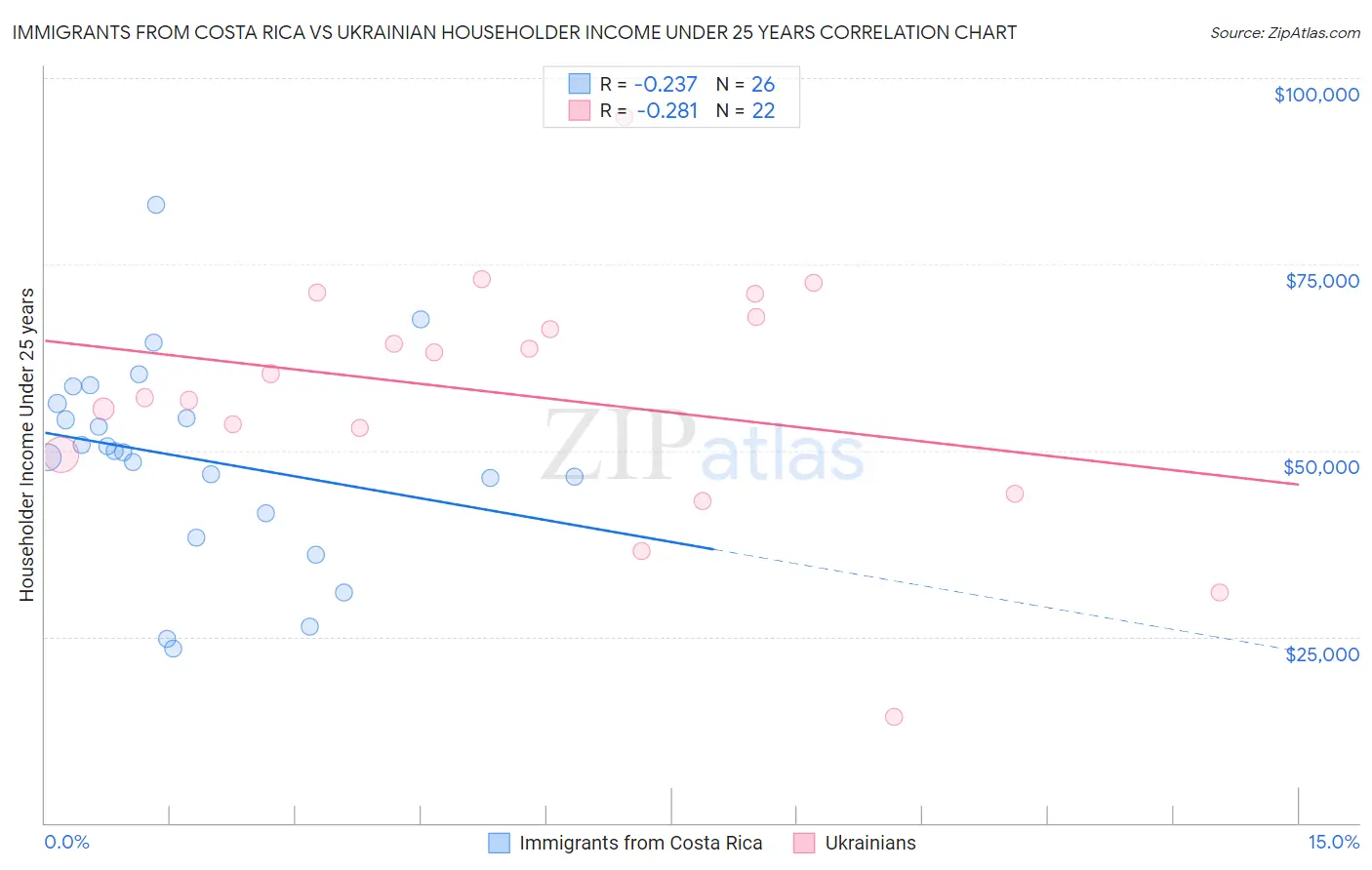 Immigrants from Costa Rica vs Ukrainian Householder Income Under 25 years