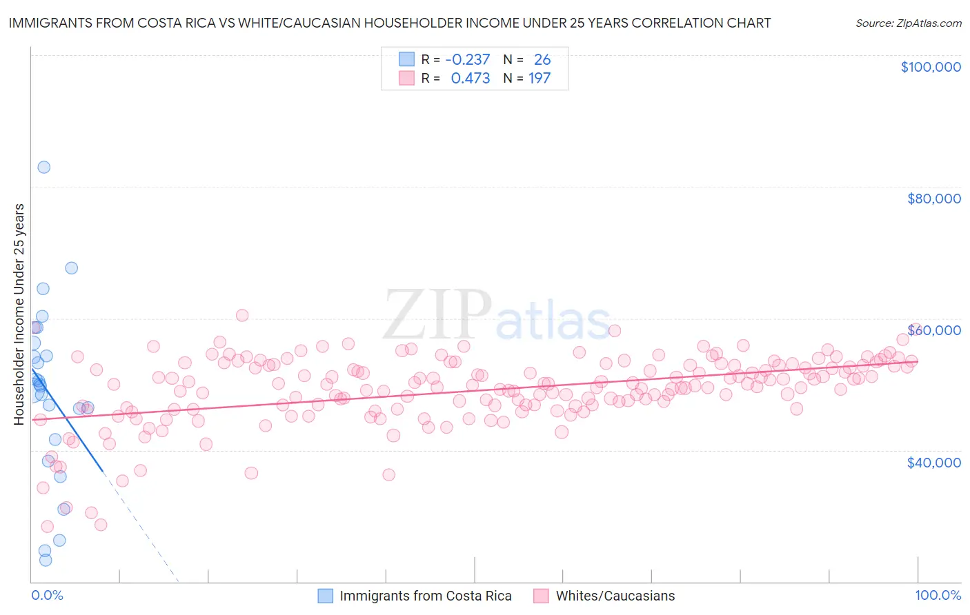 Immigrants from Costa Rica vs White/Caucasian Householder Income Under 25 years
