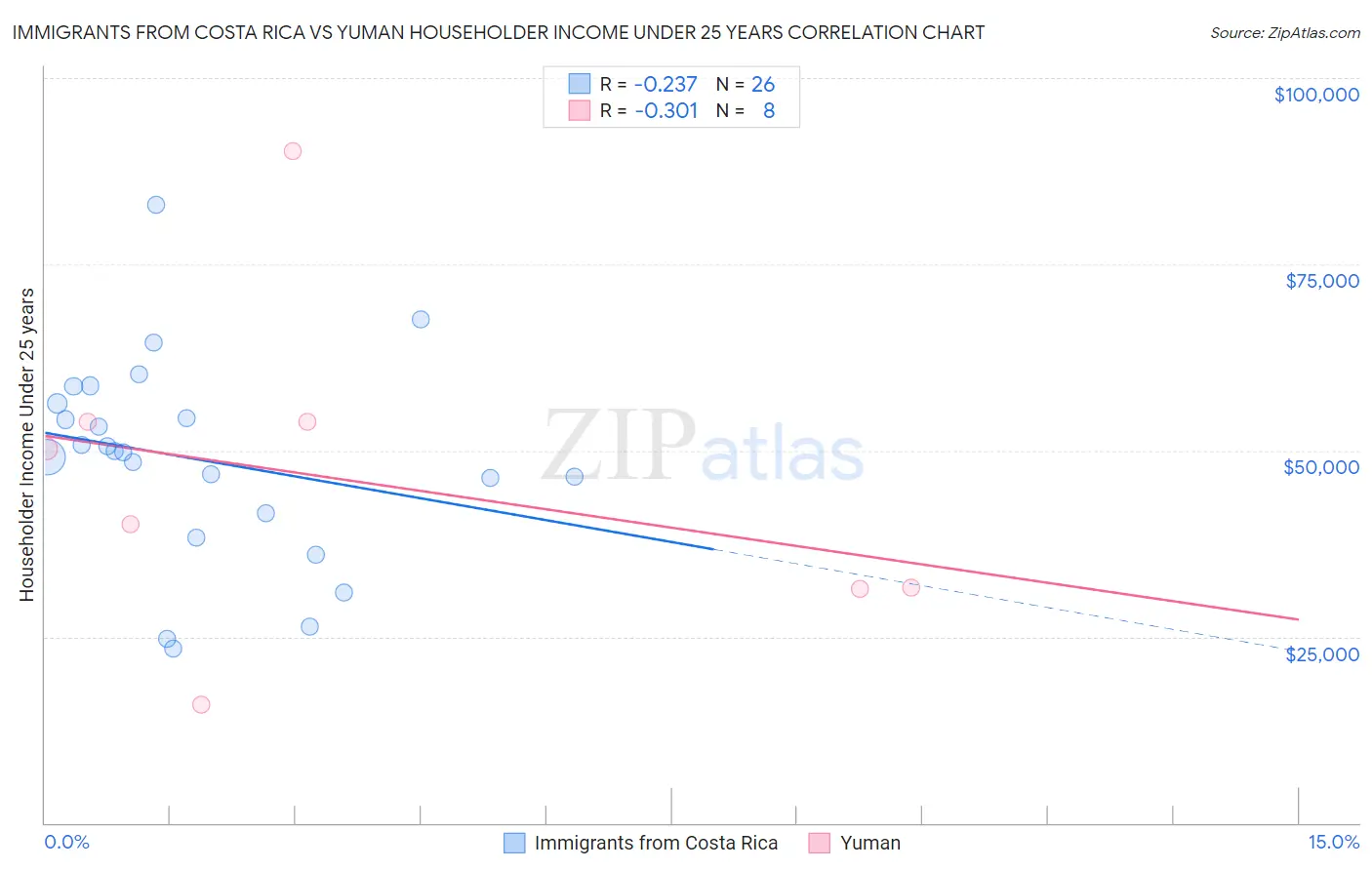 Immigrants from Costa Rica vs Yuman Householder Income Under 25 years