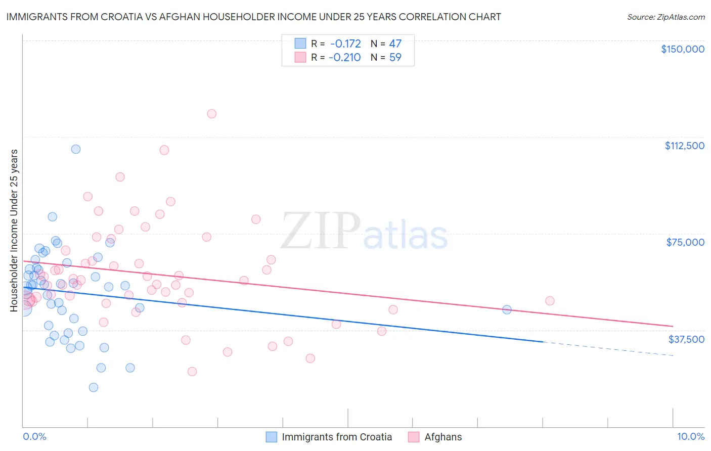 Immigrants from Croatia vs Afghan Householder Income Under 25 years