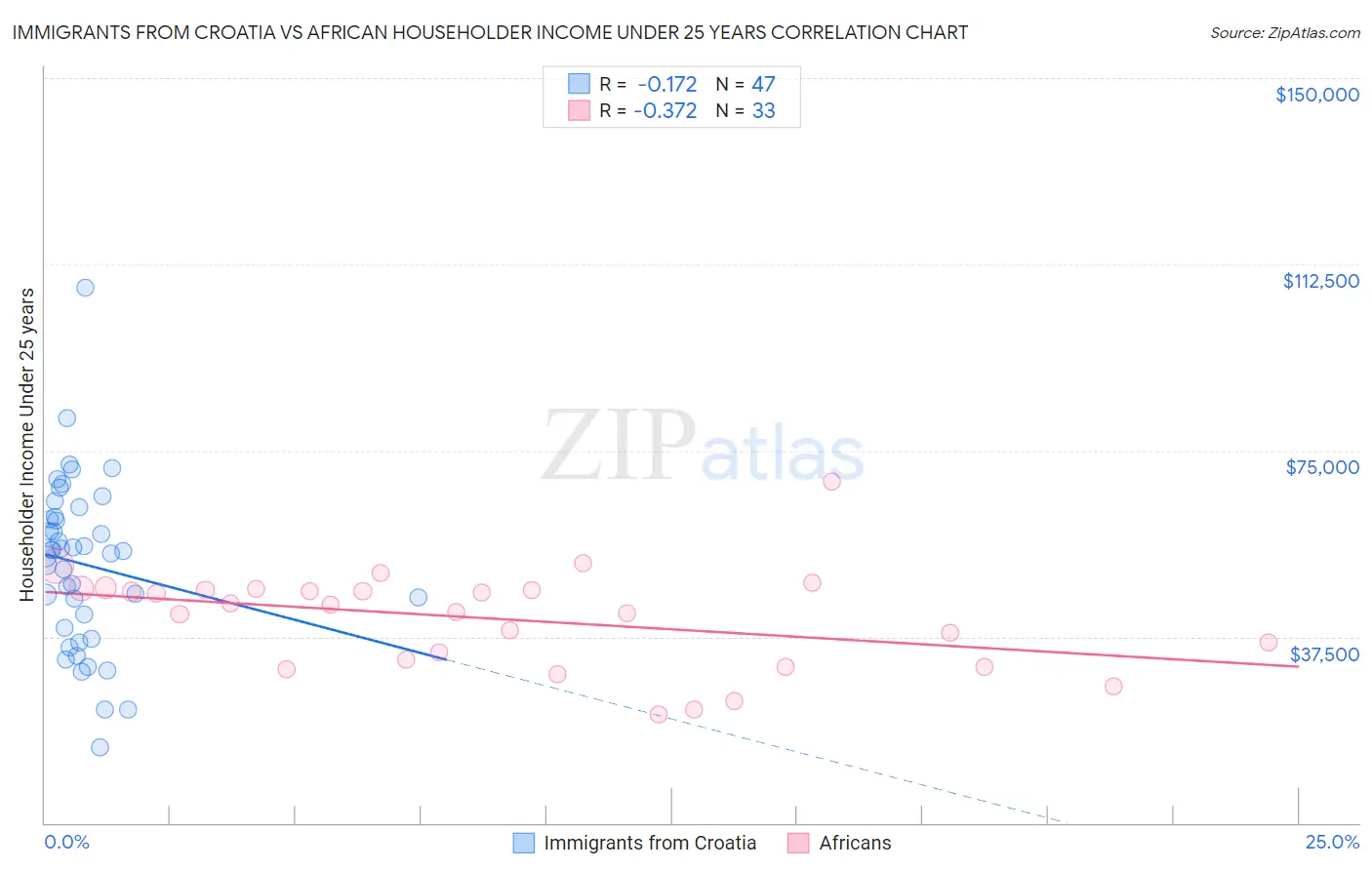 Immigrants from Croatia vs African Householder Income Under 25 years