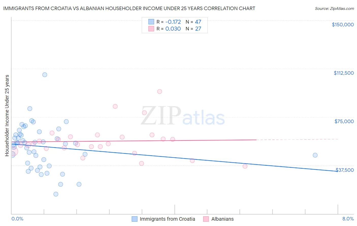 Immigrants from Croatia vs Albanian Householder Income Under 25 years