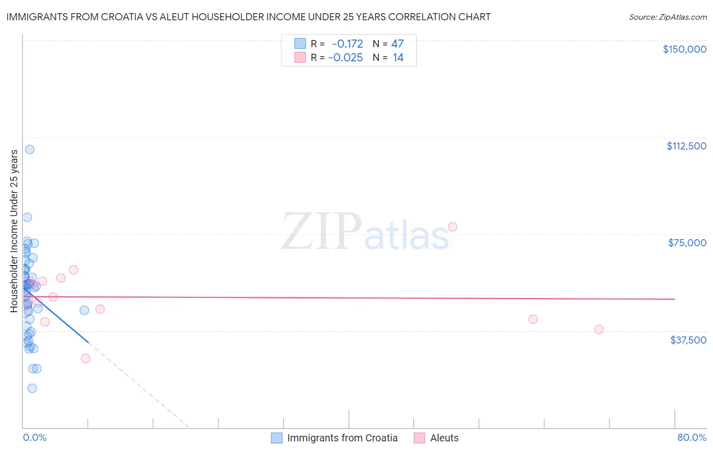 Immigrants from Croatia vs Aleut Householder Income Under 25 years