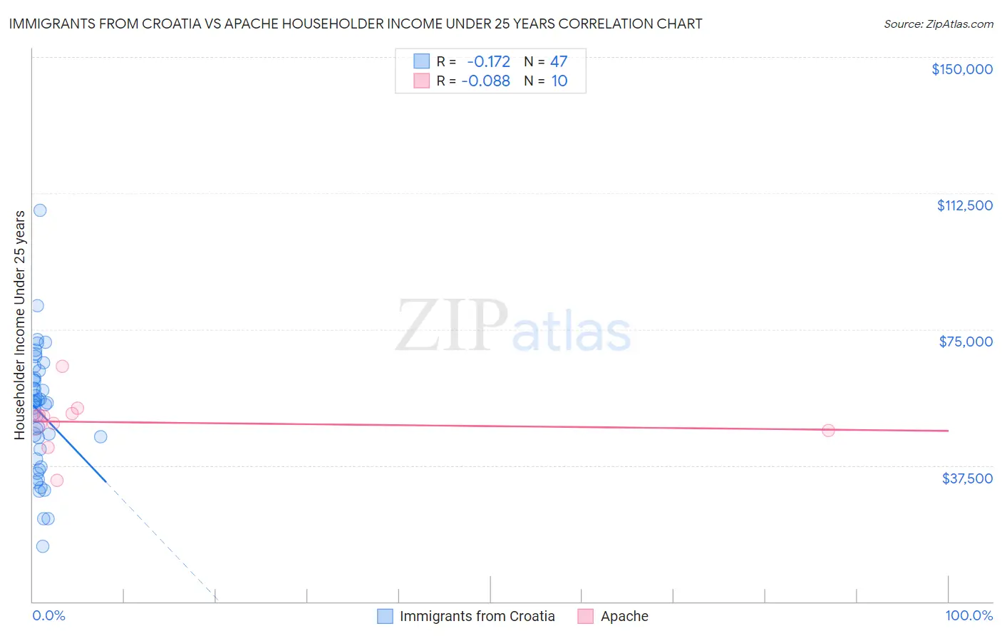 Immigrants from Croatia vs Apache Householder Income Under 25 years