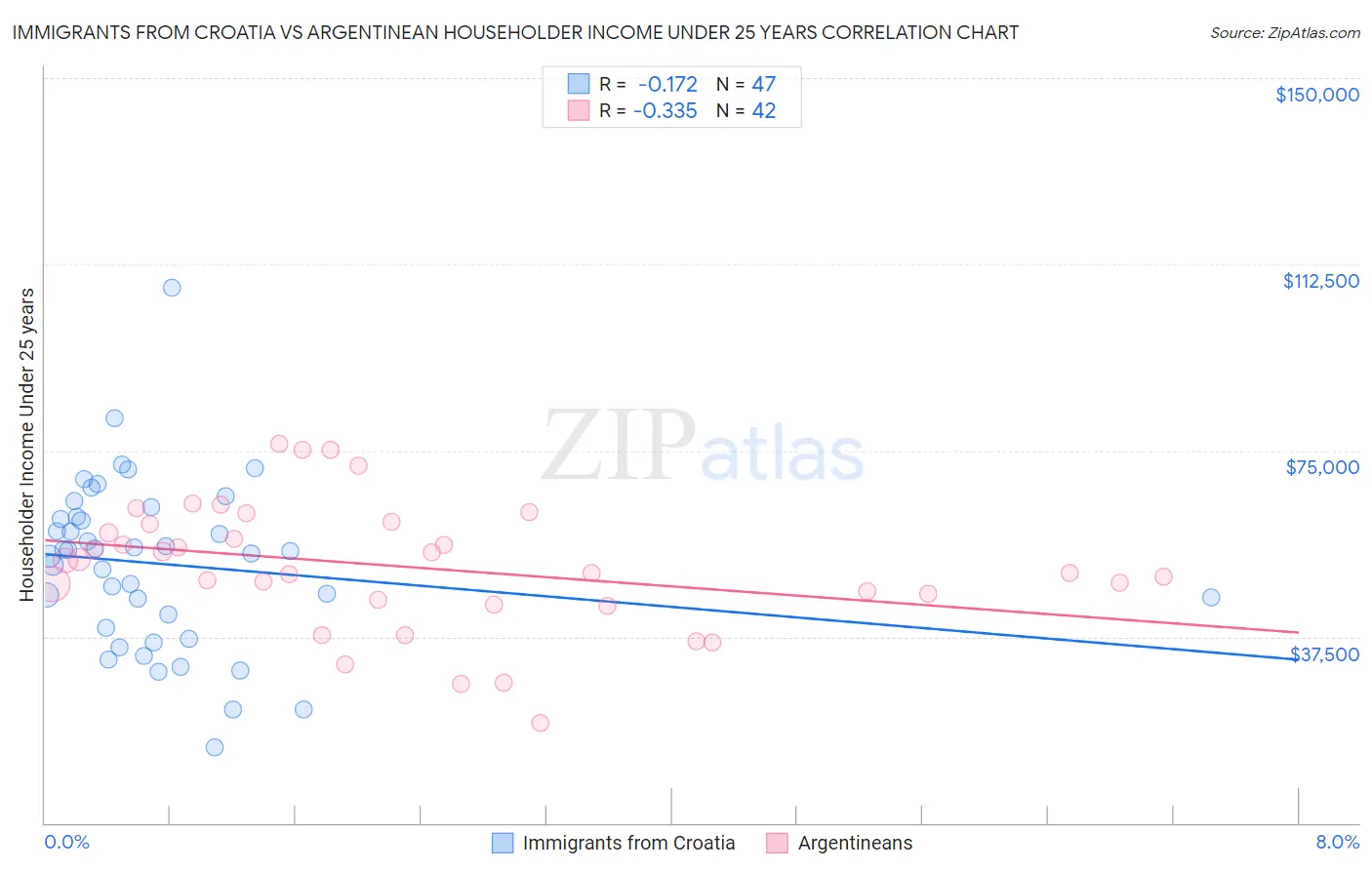 Immigrants from Croatia vs Argentinean Householder Income Under 25 years