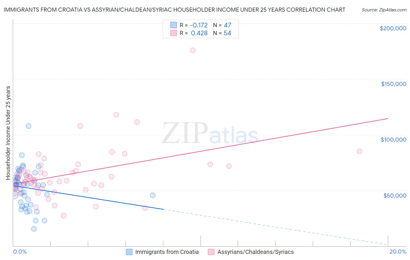 Immigrants from Croatia vs Assyrian/Chaldean/Syriac Householder Income Under 25 years