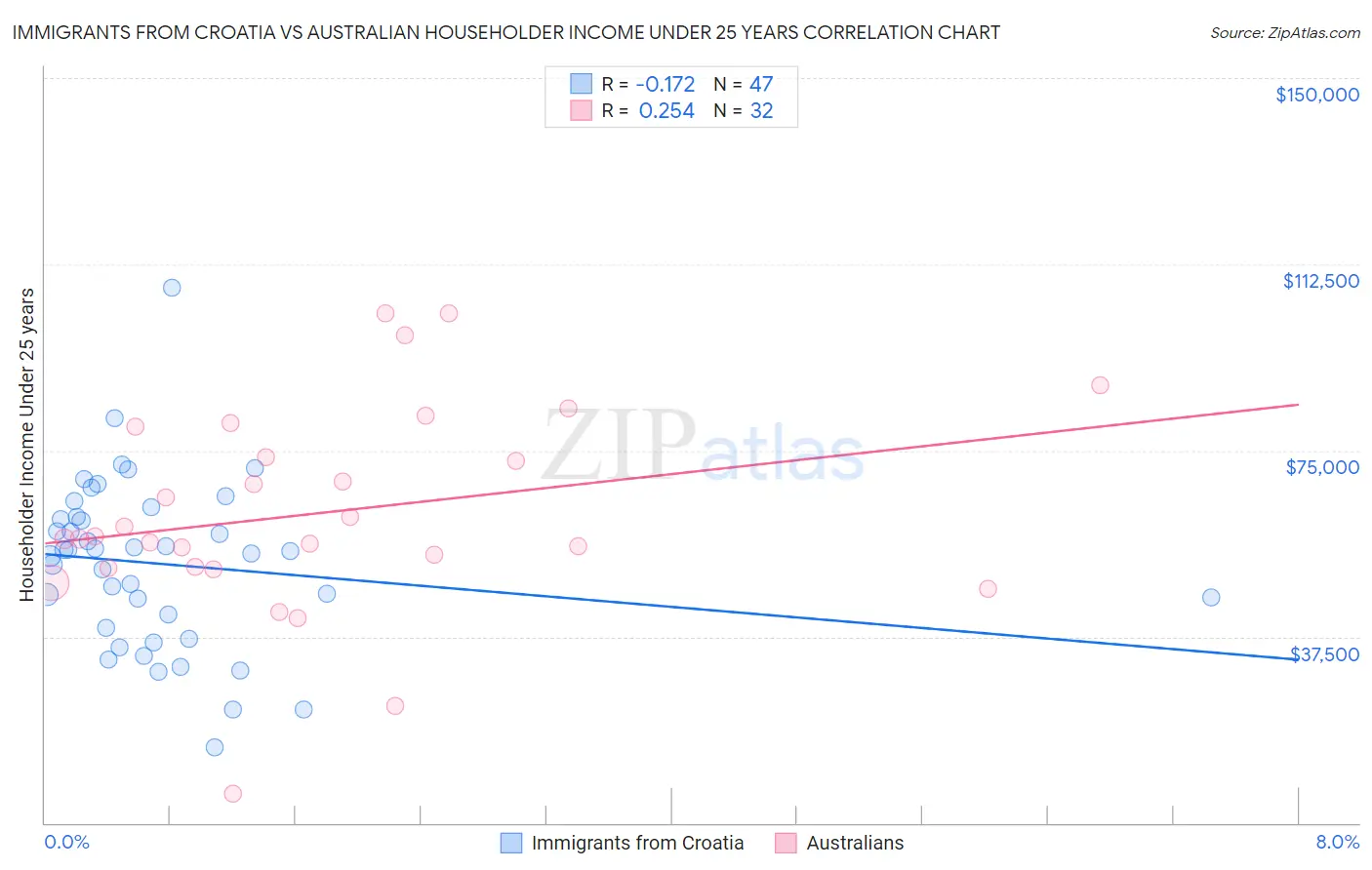 Immigrants from Croatia vs Australian Householder Income Under 25 years